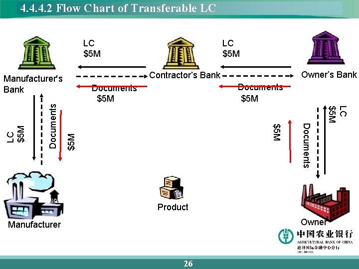 4. 4. 4. 2 Flow Chart of Transferable LC LC $5 M Documents $5