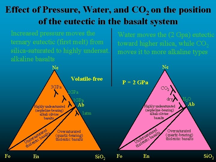 Effect of Pressure, Water, and CO 2 on the position of the eutectic in