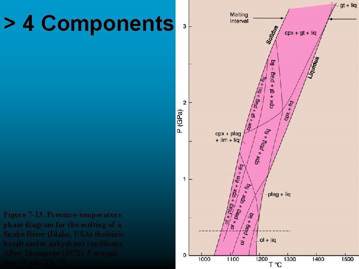 > 4 Components Figure 7 -13. Pressure-temperature phase diagram for the melting of a > 4 Components Figure 7 -13. Pressure-temperature phase diagram for the melting of a