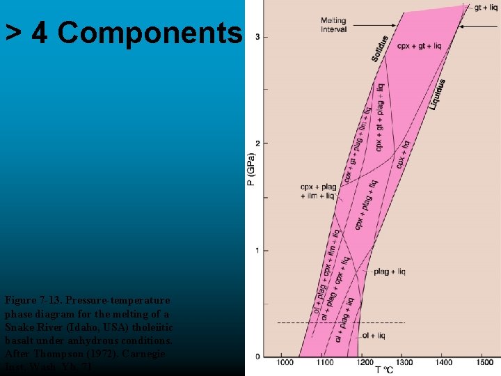 > 4 Components Figure 7 -13. Pressure-temperature phase diagram for the melting of a