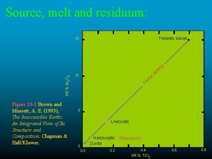 Source, melt and residuum: Tholeiitic basalt 15 Wt. % Al 2 O 3 g Source, melt and residuum: Tholeiitic basalt 15 Wt. % Al 2 O 3 g