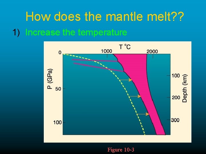How does the mantle melt? ? 1) Increase the temperature Figure 10 -3 