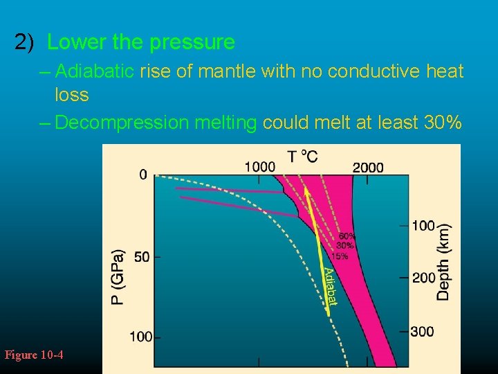 2) Lower the pressure – Adiabatic rise of mantle with no conductive heat loss 2) Lower the pressure – Adiabatic rise of mantle with no conductive heat loss