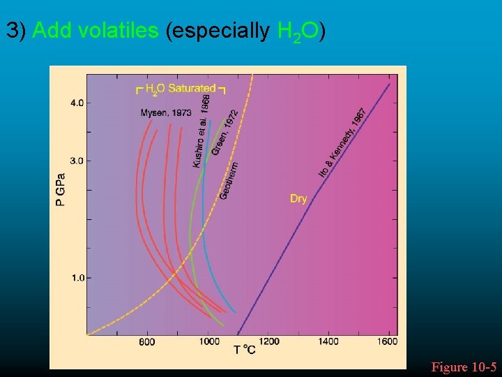3) Add volatiles (especially H 2 O) Figure 10 -5 