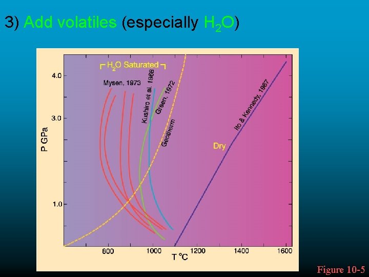 3) Add volatiles (especially H 2 O) Figure 10 -5 3) Add volatiles (especially H 2 O) Figure 10 -5