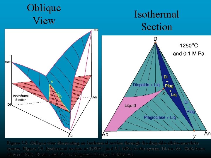 Oblique View Isothermal Section Figure 7 -8. Oblique view illustrating an isothermal section through