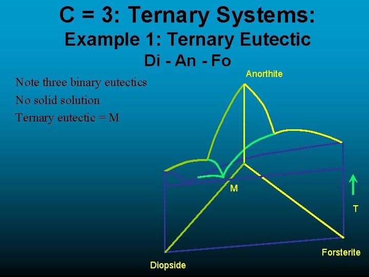 C = 3: Ternary Systems: Example 1: Ternary Eutectic Di - An - Fo C = 3: Ternary Systems: Example 1: Ternary Eutectic Di - An - Fo