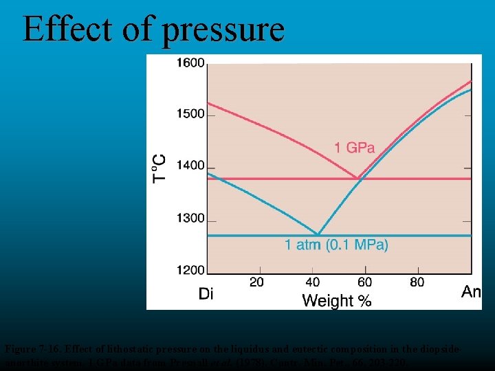 Effect of pressure Figure 7 -16. Effect of lithostatic pressure on the liquidus and Effect of pressure Figure 7 -16. Effect of lithostatic pressure on the liquidus and