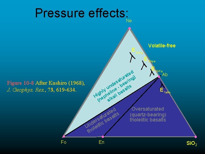 Pressure effects: Ne E 3 GPa Volatile-free E 2 Gpa Figure 10 -8 After