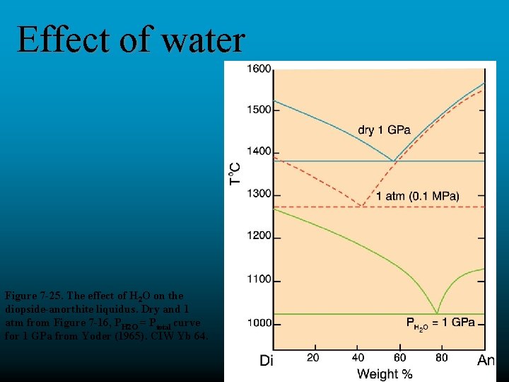 Effect of water Figure 7 -25. The effect of H 2 O on the