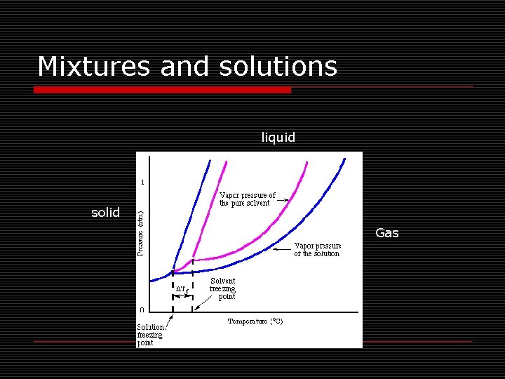 Mixtures and solutions liquid solid Gas 