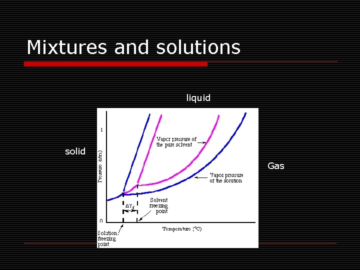 Mixtures and solutions liquid solid Gas 