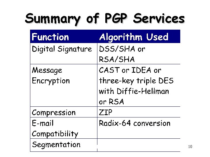 Summary of PGP Services 10 