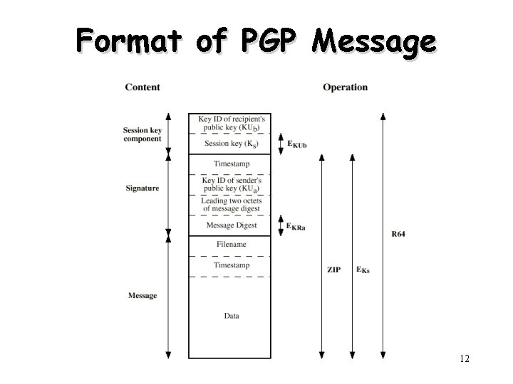 Format of PGP Message 12 