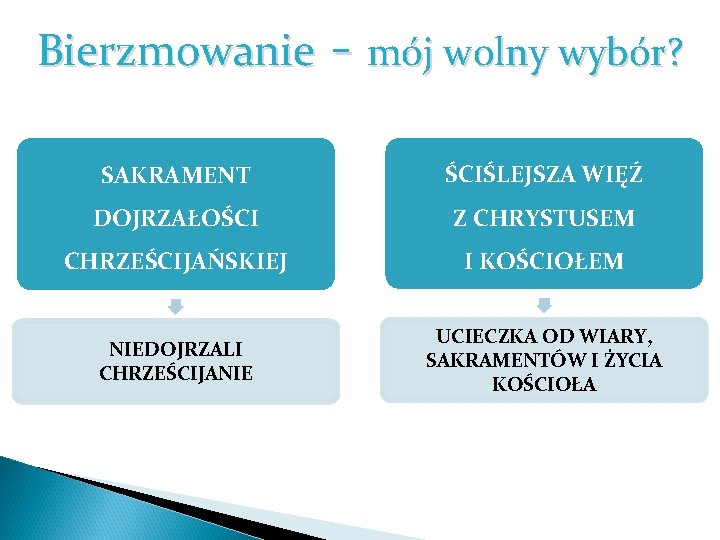 Bierzmowanie - mój wolny wybór? SAKRAMENT ŚCIŚLEJSZA WIĘŹ DOJRZAŁOŚCI Z CHRYSTUSEM CHRZEŚCIJAŃSKIEJ I KOŚCIOŁEM