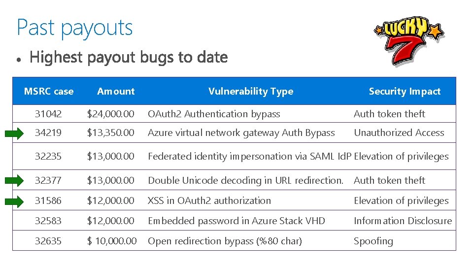 Past payouts MSRC case Amount Vulnerability Type Security Impact 31042 $24, 000. 00 OAuth