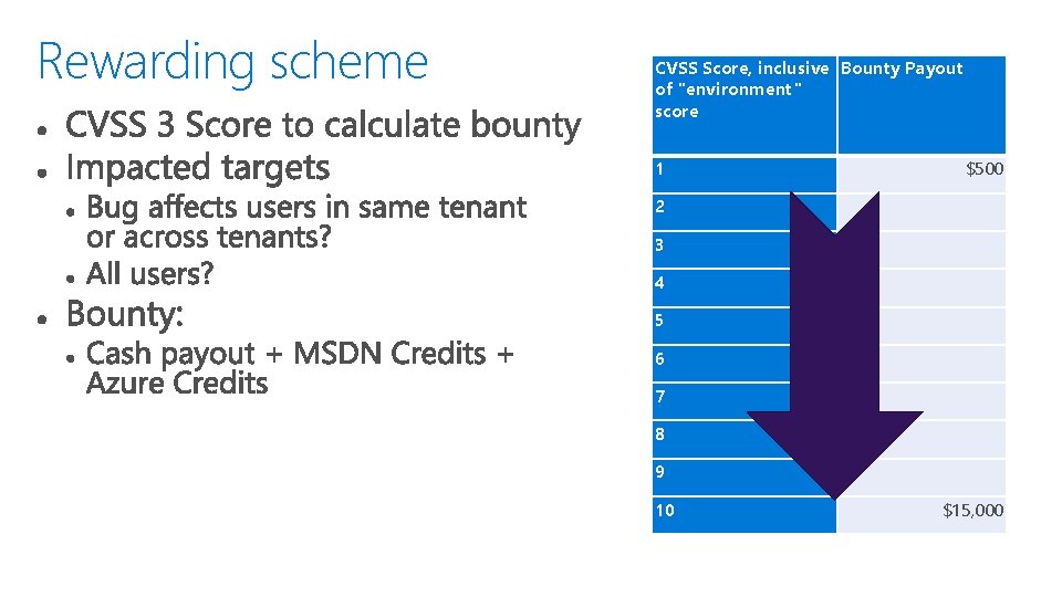 Rewarding scheme CVSS Score, inclusive Bounty Payout of "environment" score 1 $500 2 3