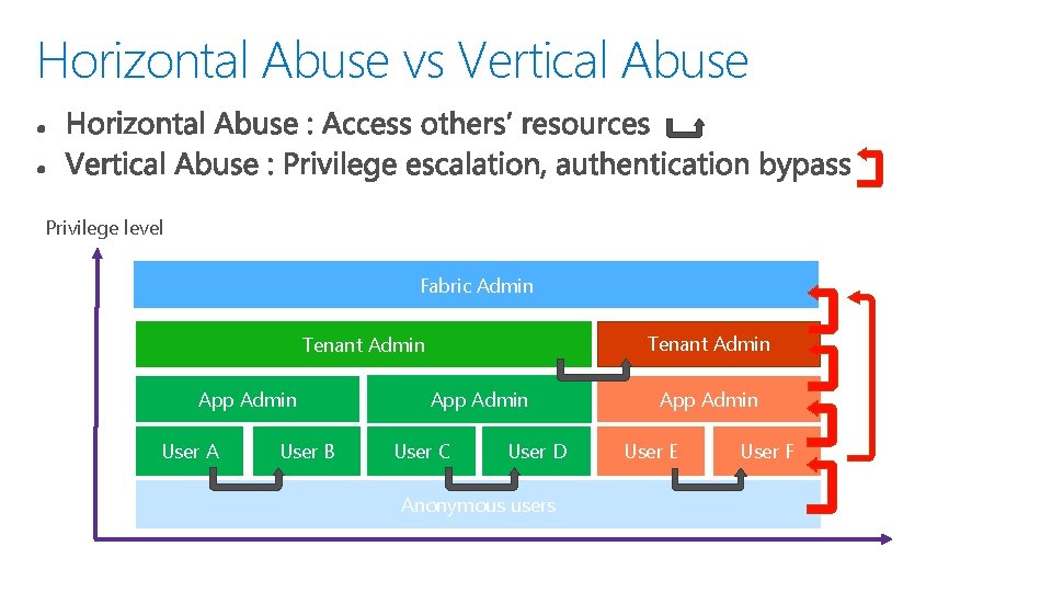 Horizontal Abuse vs Vertical Abuse Privilege level Fabric Admin Tenant Admin App Admin User