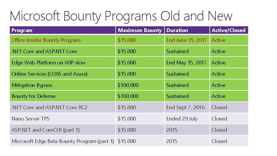 Microsoft Bounty Programs Old and New Program Maximum Bounty Duration Active/Closed Office Insider Bounty
