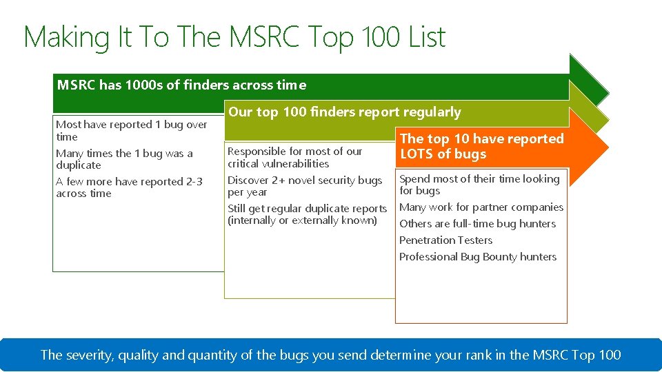 Making It To The MSRC Top 100 List MSRC has 1000 s of finders