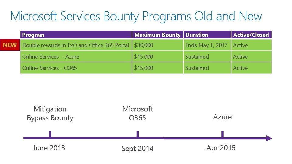 Microsoft Services Bounty Programs Old and New Program Maximum Bounty Duration NEW Double rewards