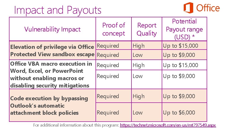 Impact and Payouts Vulnerability Impact Proof of concept Report Quality Potential Payout range (USD)