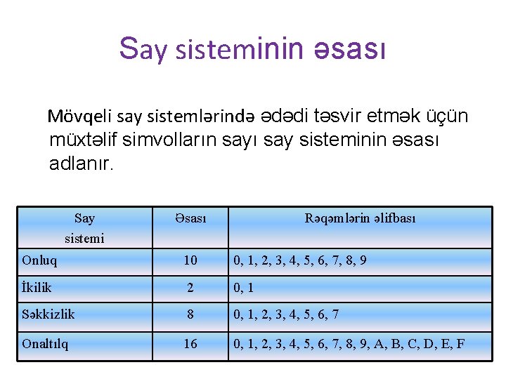 Say sisteminin əsası Mövqeli say sistemlərində ədədi təsvir etmək üçün müxtəlif simvolların sayı say Say sisteminin əsası Mövqeli say sistemlərində ədədi təsvir etmək üçün müxtəlif simvolların sayı say