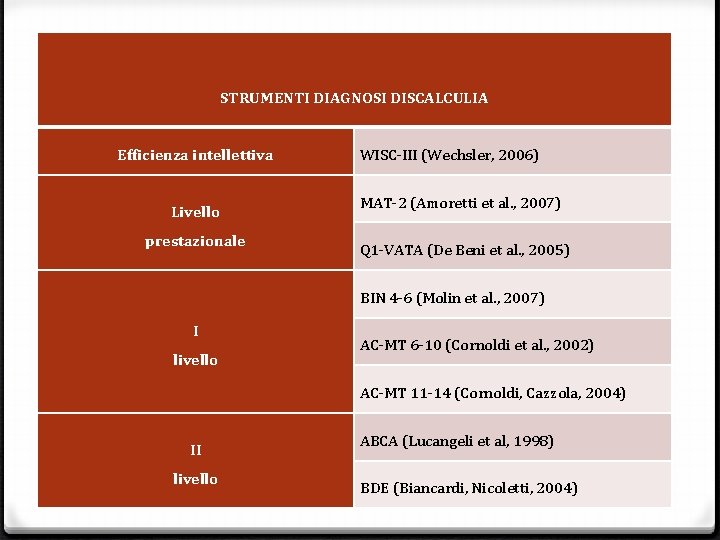  STRUMENTI DIAGNOSI DISCALCULIA Efficienza intellettiva Livello prestazionale WISC-III (Wechsler, 2006) MAT-2 (Amoretti et