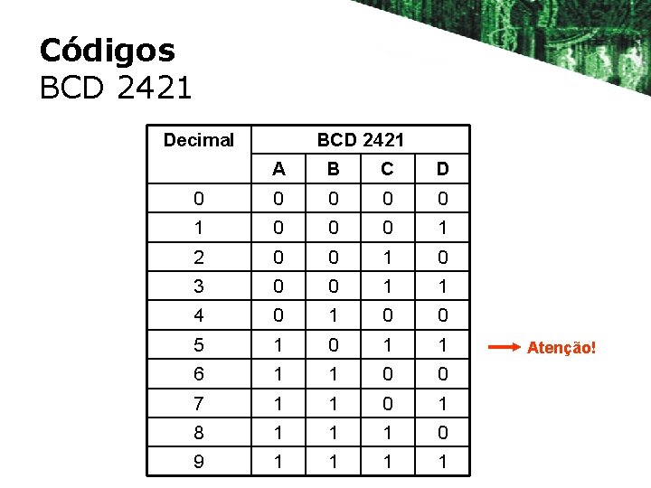 Códigos BCD 2421 Decimal BCD 2421 A B C D 0 0 0 1