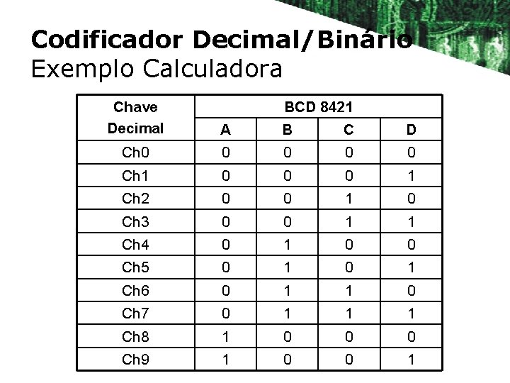 Codificador Decimal/Binário Exemplo Calculadora Chave Decimal BCD 8421 A B C D Ch 0