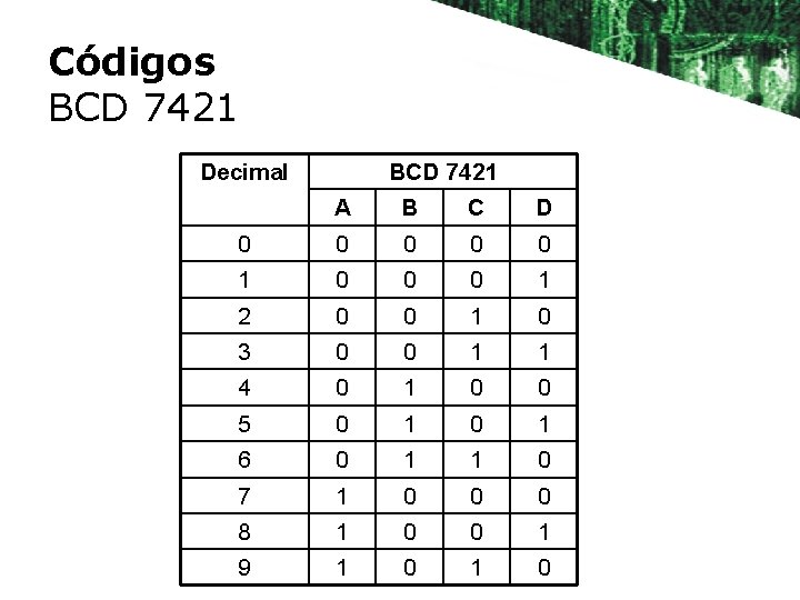 Códigos BCD 7421 Decimal BCD 7421 A B C D 0 0 0 1