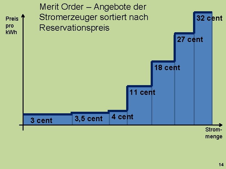 Preis pro k. Wh Merit Order – Angebote der Stromerzeuger sortiert nach Reservationspreis 32