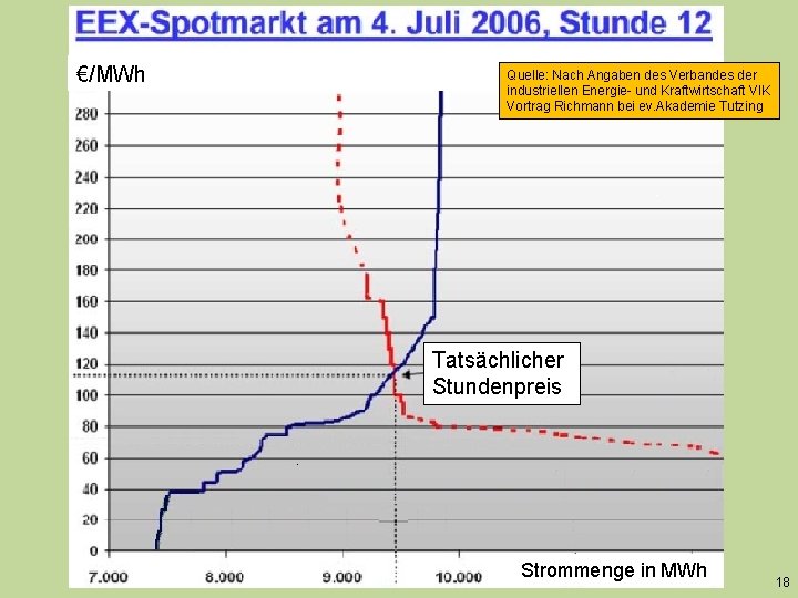 €/MWh Quelle: Nach Angaben des Verbandes der industriellen Energie- und Kraftwirtschaft VIK Vortrag Richmann