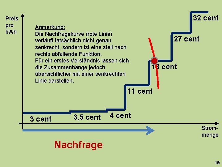 Preis pro k. Wh 32 cent Anmerkung: Die Nachfragekurve (rote Linie) verläuft tatsächlich nicht