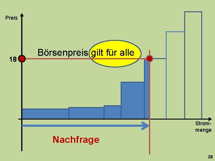 Preis 18 Börsenpreis gilt für alle Strommenge Nachfrage 28 