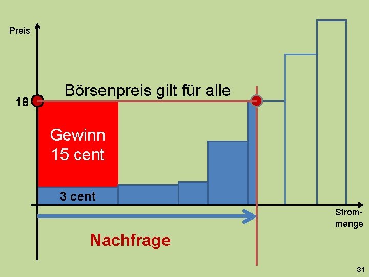 Preis 18 Börsenpreis gilt für alle Gewinn 15 cent 3 cent Strommenge Nachfrage 31