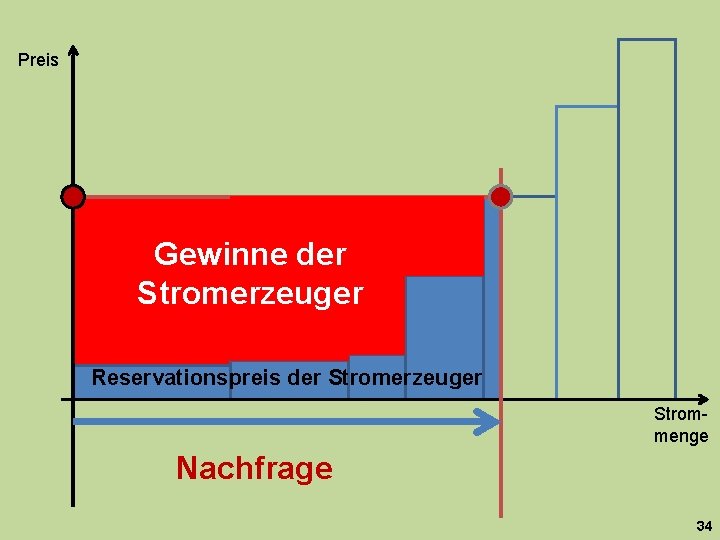 Preis 18 cent z. B. für Gewinne der Atom. Stromerzeuger kraftwerk Reservationspreis der Stromerzeuger