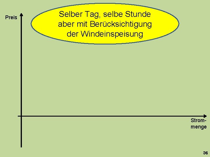 Preis Selber Tag, selbe Stunde aber mit Berücksichtigung der Windeinspeisung Strommenge 36 