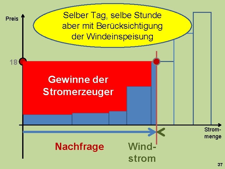 Preis Selber Tag, selbe Stunde aber mit Berücksichtigung der Windeinspeisung 18 Gewinne der Stromerzeuger