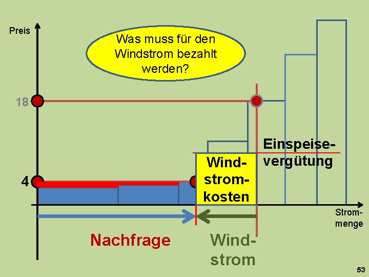 Preis Was muss für den Windstrom bezahlt werden? 18 Windstromkosten 4 Einspeisevergütung Strommenge Nachfrage