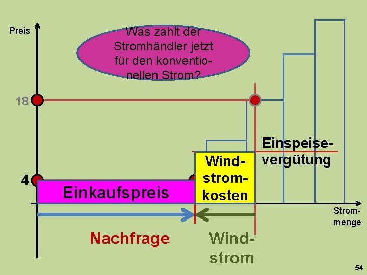 Preis Was zahlt der Stromhändler jetzt für den konventionellen Strom? 18 4 Einkaufspreis Windstromkosten