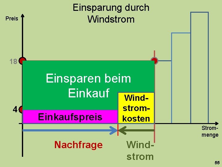 Preis Einsparung durch Windstrom 18 Einsparen beim Einkauf Wind 4 Einkaufspreis stromkosten Strommenge Nachfrage