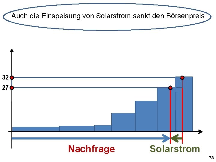 Auch die Einspeisung von Solarstrom senkt den Börsenpreis 32 27 Nachfrage Solarstrom 73 