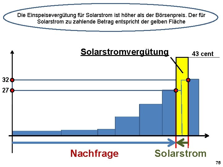 Die Einspeisevergütung für Solarstrom ist höher als der Börsenpreis. Der für Solarstrom zu zahlende