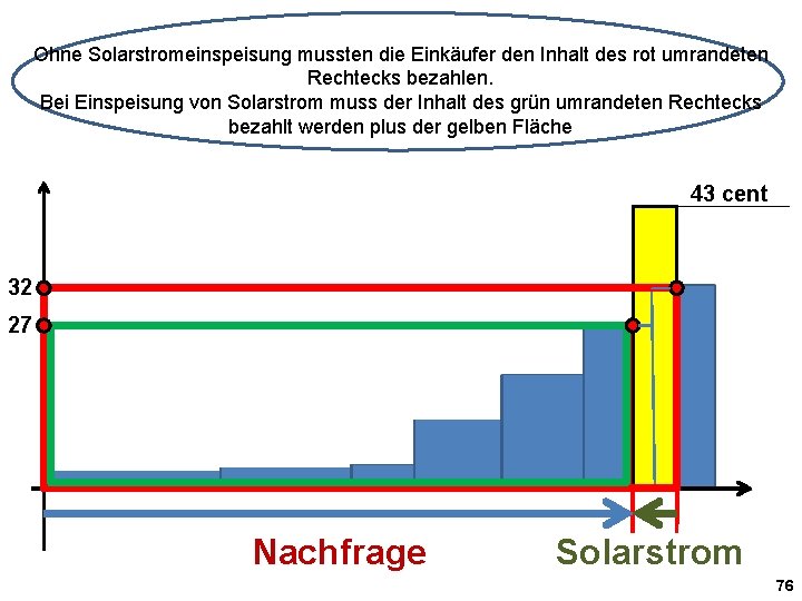 Ohne Solarstromeinspeisung mussten die Einkäufer den Inhalt des rot umrandeten Rechtecks bezahlen. Bei Einspeisung