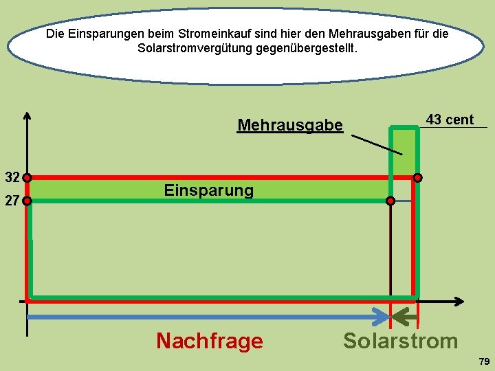 Die Einsparungen beim Stromeinkauf sind hier den Mehrausgaben für die Solarstromvergütung gegenübergestellt. Mehrausgabe 32