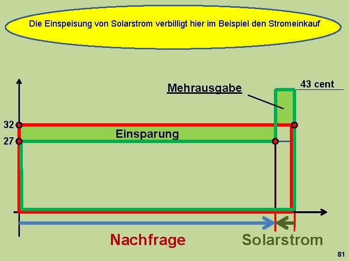 Die Einspeisung von Solarstrom verbilligt hier im Beispiel den Stromeinkauf Mehrausgabe 32 27 43