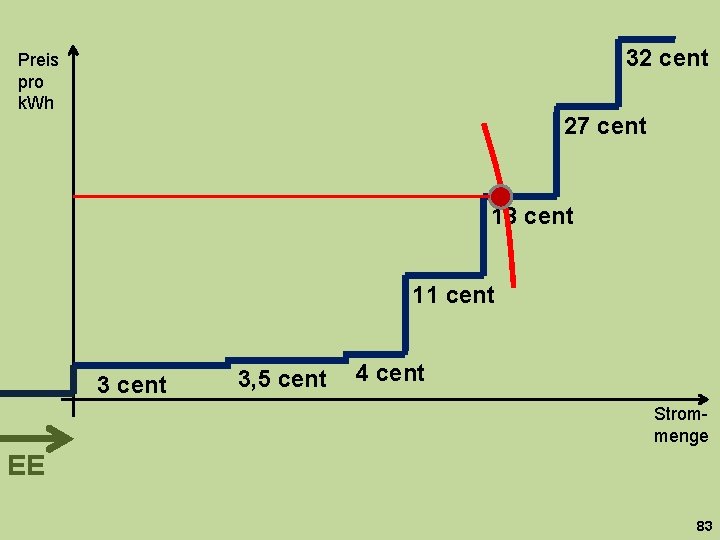 32 cent Preis pro k. Wh 27 cent 18 cent 11 cent 3, 5