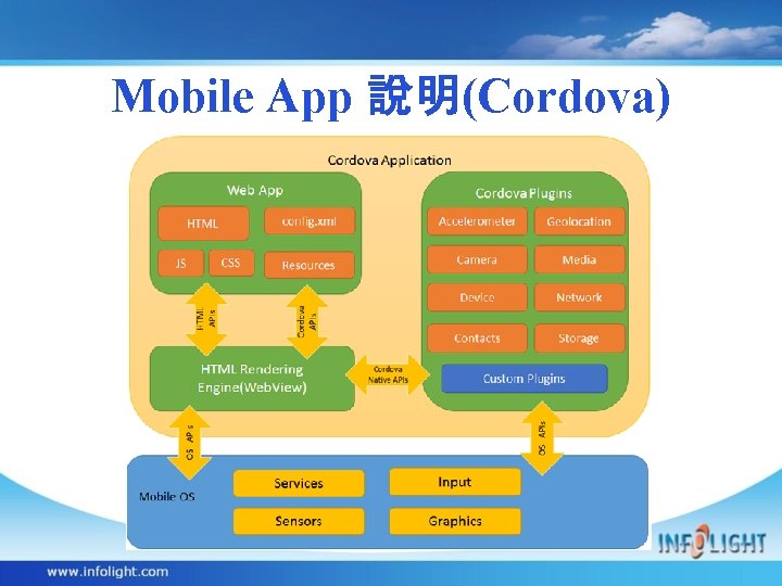 Mobile App 說明(Cordova) 