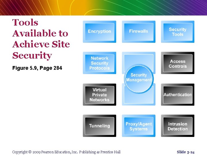 Tools Available to Achieve Site Security Figure 5. 9, Page 284 Copyright © 2009